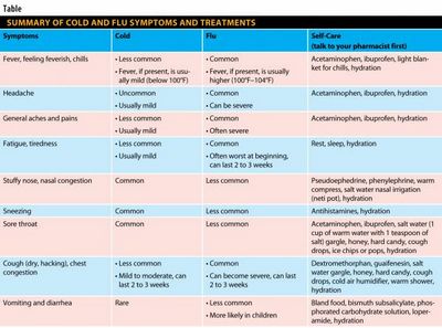 Common Cold Symptoms - The Most Common Symptoms of a Sinus Infection can include