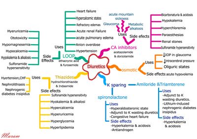 Diuretic Medications - What Are They? side effects than others