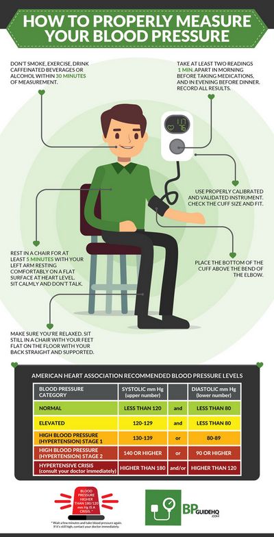 How to Measure Blood Pressure to find problems that cause