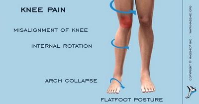 What to Do About Knee or Ankle Problems proper care of your